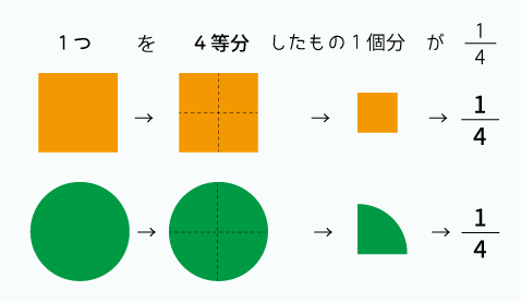 分数の基本