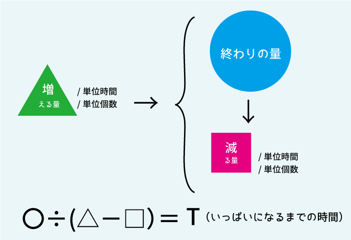 ニュートン算10