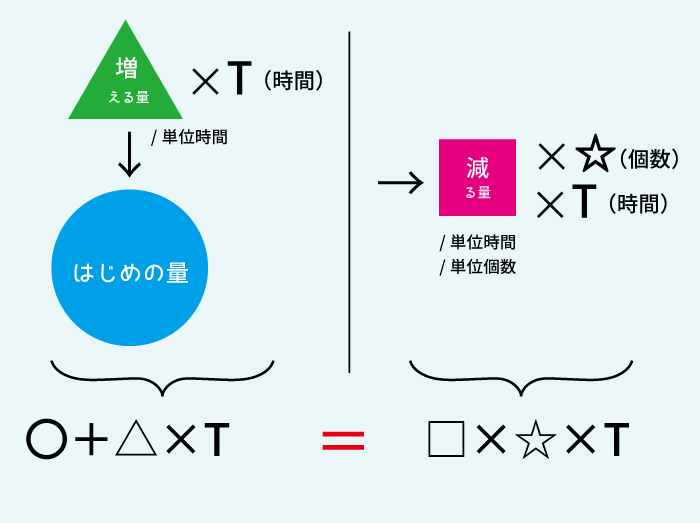 ニュートン算6