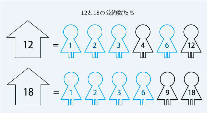 約数と倍数の発展①公約数ファミリー
