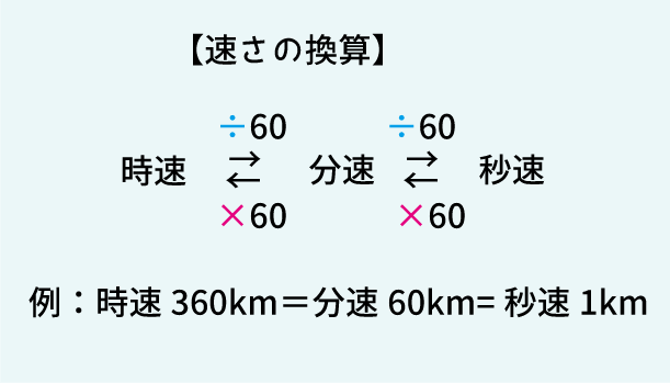 速度の単位換算 Moilcae