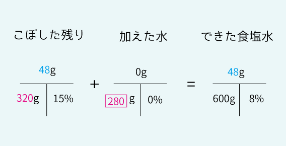 食塩水の問題7